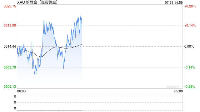 邦达亚洲:市场的避险情绪降温 黄金刷新3周低位
