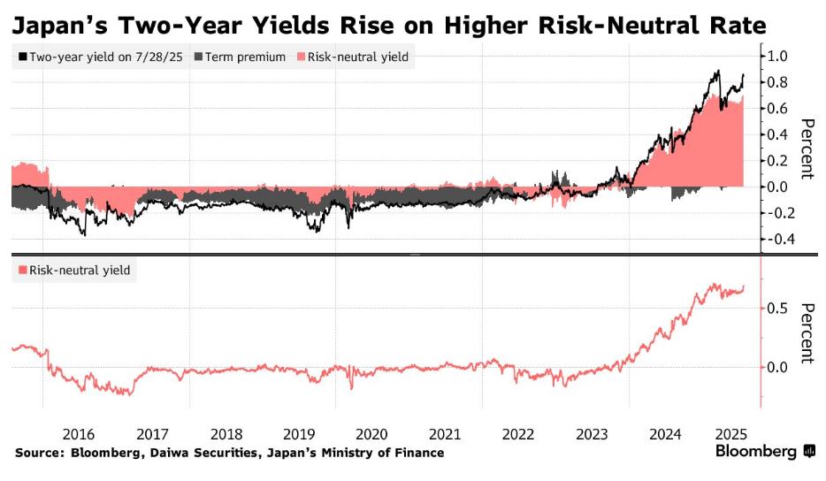 日本两年期国债拍卖创9个月新高，收益率接近2008年高位引资金入场
