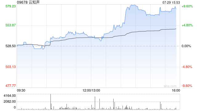 云知声午后涨超5% 超额配股权悉数行使净筹4560万港元