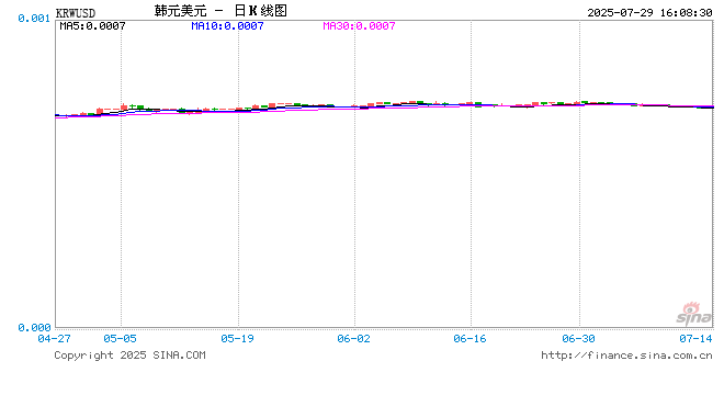 韩国央行会议纪要:多数委员认为有必要进一步降息