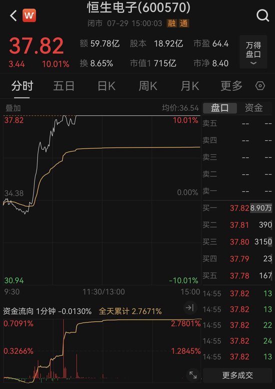 牛市“急先锋”突发涨停！恒生电子回应与蚂蚁数科合作传闻