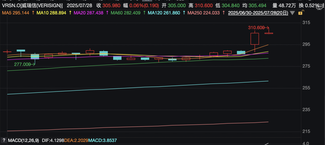 巴菲特，新动作！