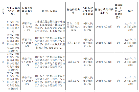 广东兴宁农商银行被罚54.4万元：因违反支付结算业务管理规定等