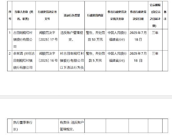 古田刺桐红村镇银行因违反账户管理规定被罚53万元