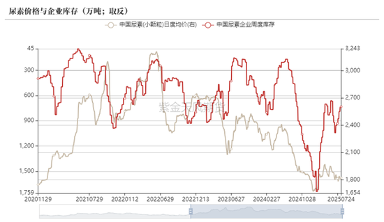 尿素：内卷不如外卷