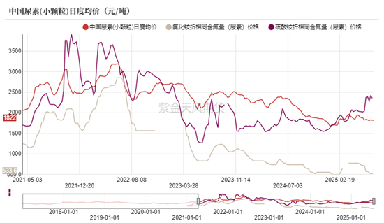 尿素：内卷不如外卷