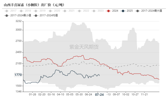 尿素：内卷不如外卷