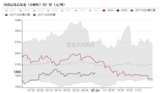 尿素：内卷不如外卷