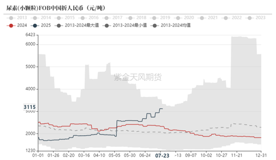 尿素：内卷不如外卷