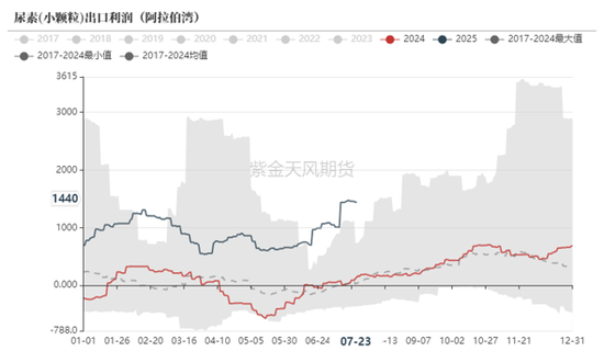 尿素：内卷不如外卷