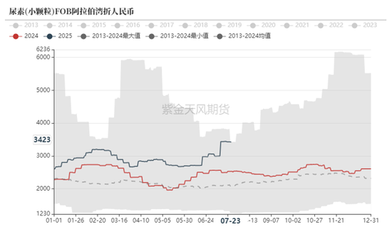 尿素：内卷不如外卷