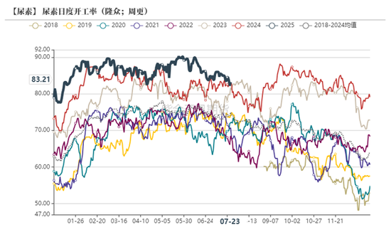 尿素：内卷不如外卷