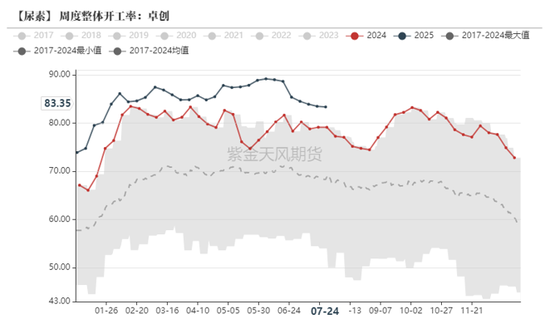 尿素：内卷不如外卷