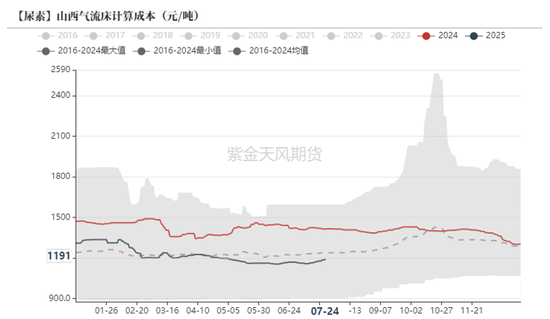 尿素：内卷不如外卷