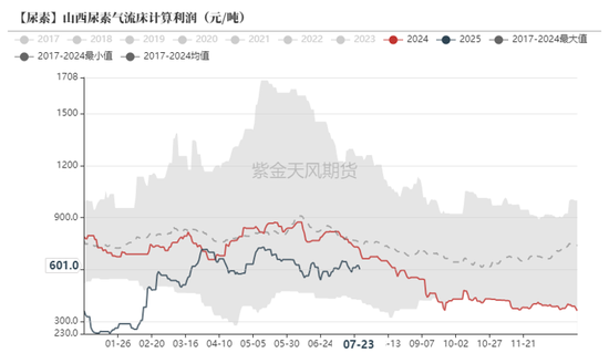 尿素：内卷不如外卷