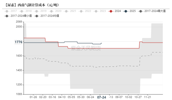 尿素：内卷不如外卷