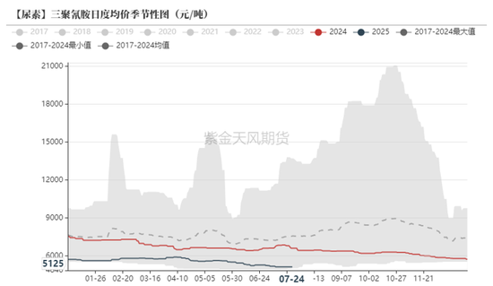 尿素：内卷不如外卷