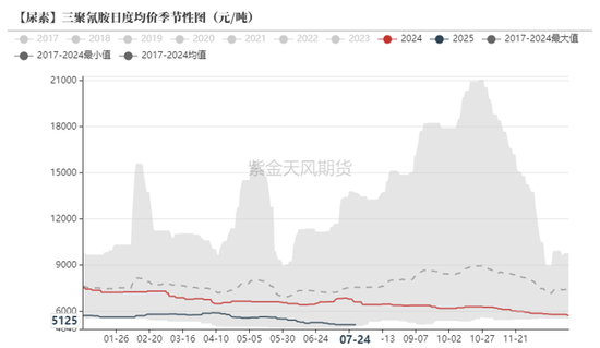 尿素：内卷不如外卷