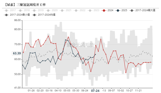 尿素：内卷不如外卷