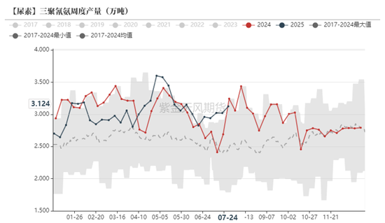 尿素：内卷不如外卷
