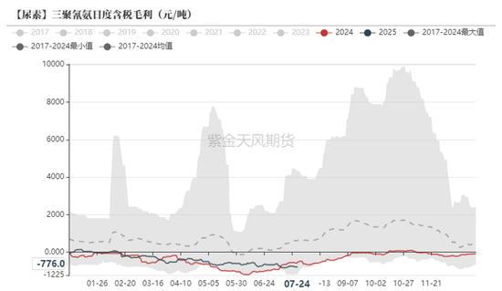 尿素：内卷不如外卷