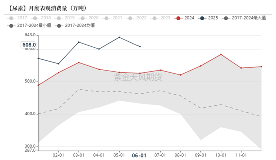 尿素：内卷不如外卷