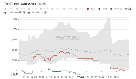 尿素：内卷不如外卷