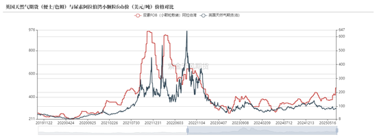 尿素：内卷不如外卷