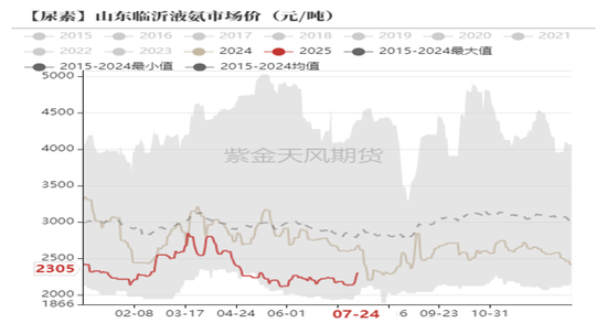 尿素：内卷不如外卷