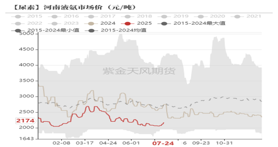 尿素：内卷不如外卷