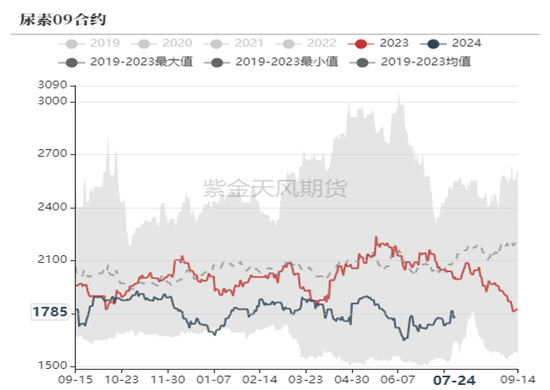 尿素：内卷不如外卷