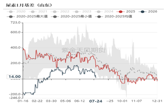 尿素：内卷不如外卷