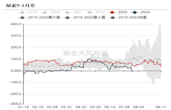 尿素：内卷不如外卷