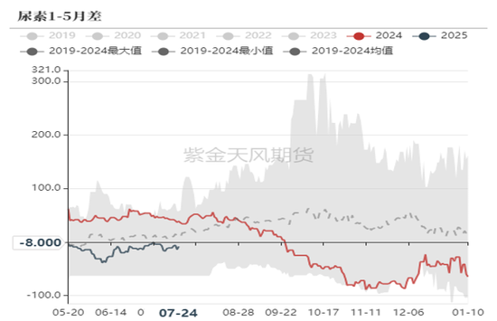 尿素：内卷不如外卷