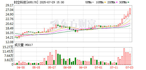 终止筹划控制权变更，时空科技7月30日起复牌