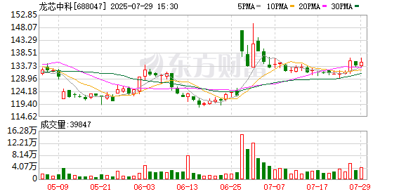 龙芯中科股东北工投资减持358万股 金额4.75亿元