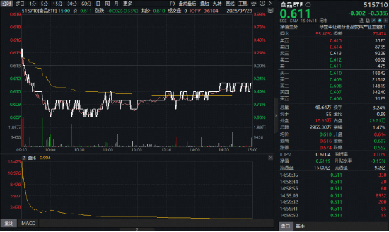 估值洼地待填平？吃喝板块继续寻底，白酒、大众品集体下探！机构：板块底部机会值得珍视