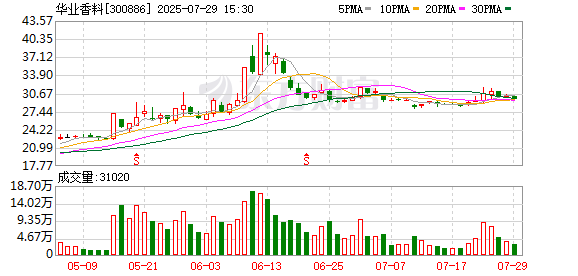 华业香料实控人兼董事长华文亮拟减持不超过224万股