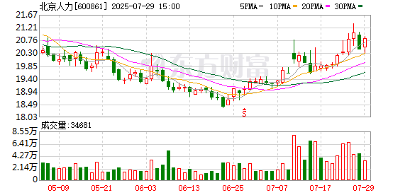 北京人力:程金刚申请辞去公司副总经理职务
