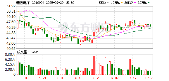 雅创电子：独立董事任期届满辞职