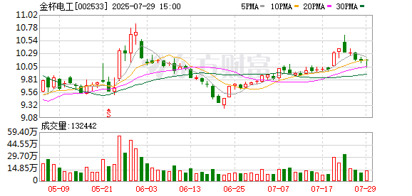 金杯电工上半年归属净利2.96亿元 同比增长7.46%
