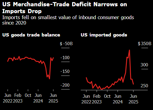 美国商品贸易逆差收窄幅度超预期 因进口普遍下滑
