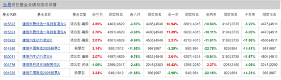 建信基金多事之秋：高管离任业绩惨淡陷震荡