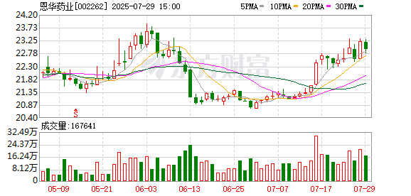 恩华药业上半年净利7亿元，同比增长11.38%