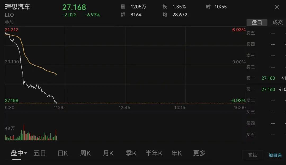 理想汽车，突然直线大跌！中概新能源汽车股，集体飘绿！