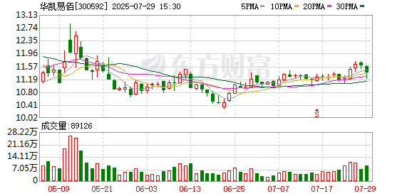 华凯易佰：完成注册资本变更并换发营业执照