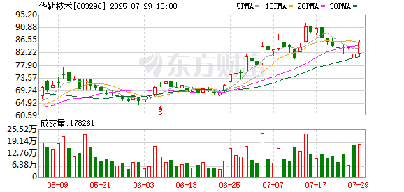 华勤技术完成晶合集成6%股权战略投资 产业布局新领域