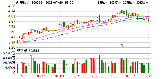 西安银行董事会选举张成喆为副董事长，同时聘任为行长