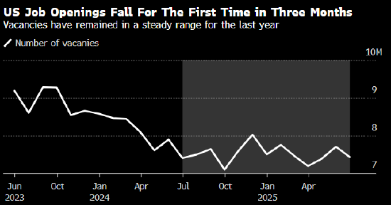美国6月份职位空缺回落至744万