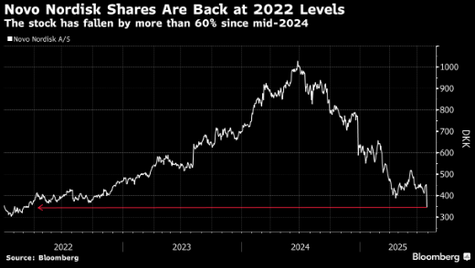 欧洲股市涨幅收窄 诺和诺德跌幅创纪录